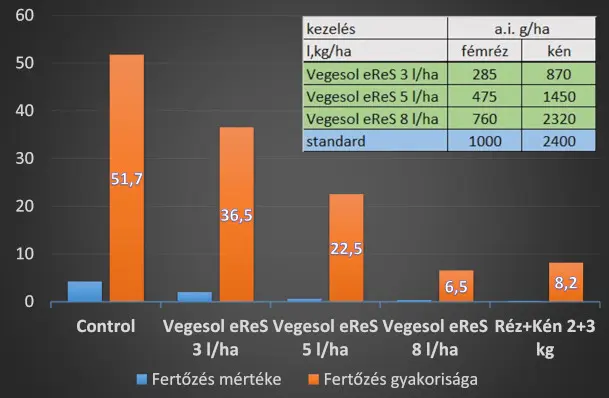 Vegesol eReS szőlőlisztharmat elleni hatékonysága Vegesol eReS szőlőlisztharmat elleni hatékonysága - BVN Növényvédő Kft.