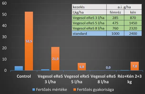 Vegesol eReS szőlőperonoszpóra elleni hatékonysága Vegesol eReS szőlőperonoszpóra elleni hatékonysága - BVN Növényvédő Kft.