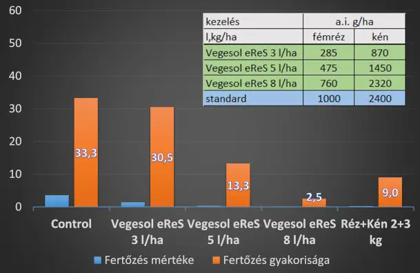 Vegesol eReS szőlőperonoszpóra elleni hatékonysága - BVN Növényvédő Kft.