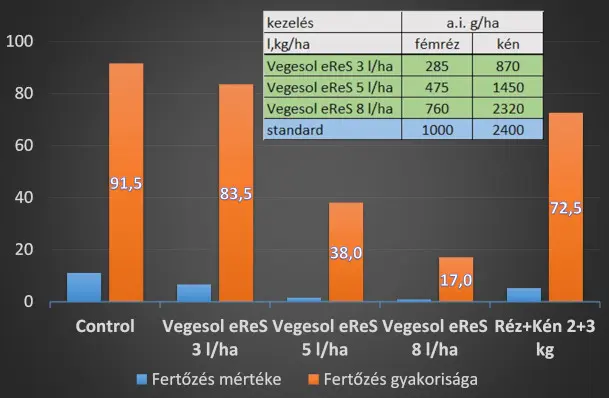 Vegesol eReS almalisztharmat elleni hatékonysága Vegesol eReS almalisztharmat elleni hatékonysága - BVN Növényvédő Kft.