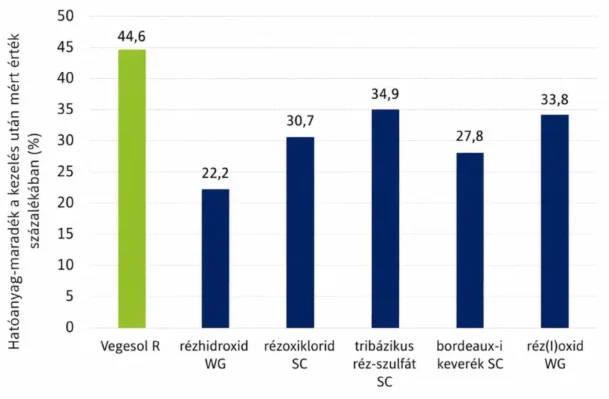 Hatóanyag-lemosódási kísérlet – Pomáz, 2020 - BVN Növényvédő Kft.