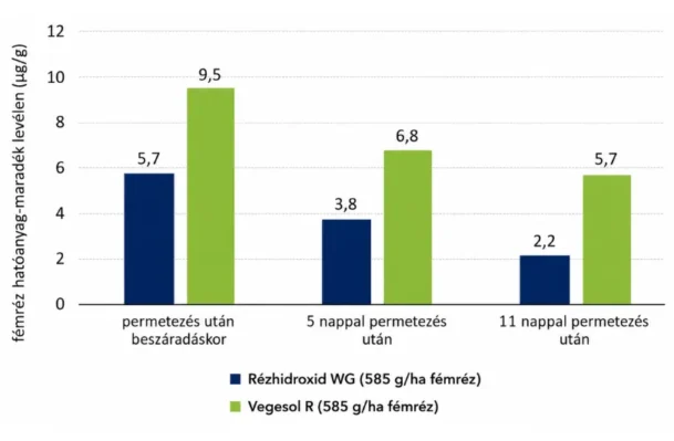 Hatóanyag-lemosódási kísérlet – Harkány, 2021 - BVN Növényvédő Kft.